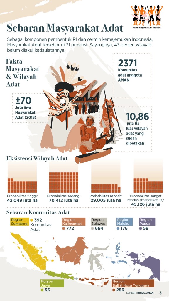 Sebaran Masyarakat Adat Indonesia